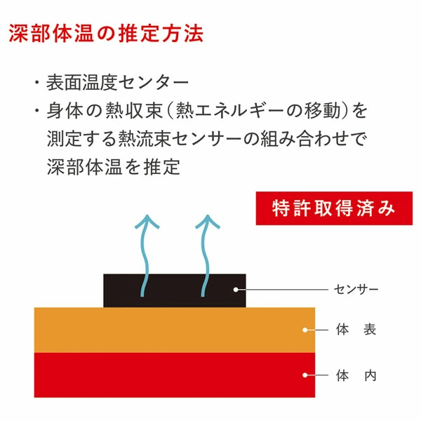 熱中症対策ウォッチカナリアＰＬＵＳ