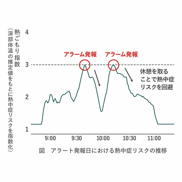 熱中症対策ウォッチカナリアＰＬＵＳ