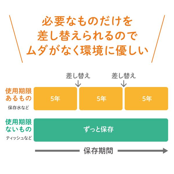差し替え式　災害対策セット（待機～帰宅）