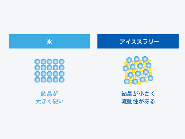 アイススラリーとスムージーの違い